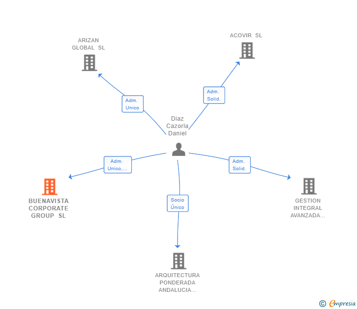 Vinculaciones societarias de BUENAVISTA CORPORATE GROUP SL