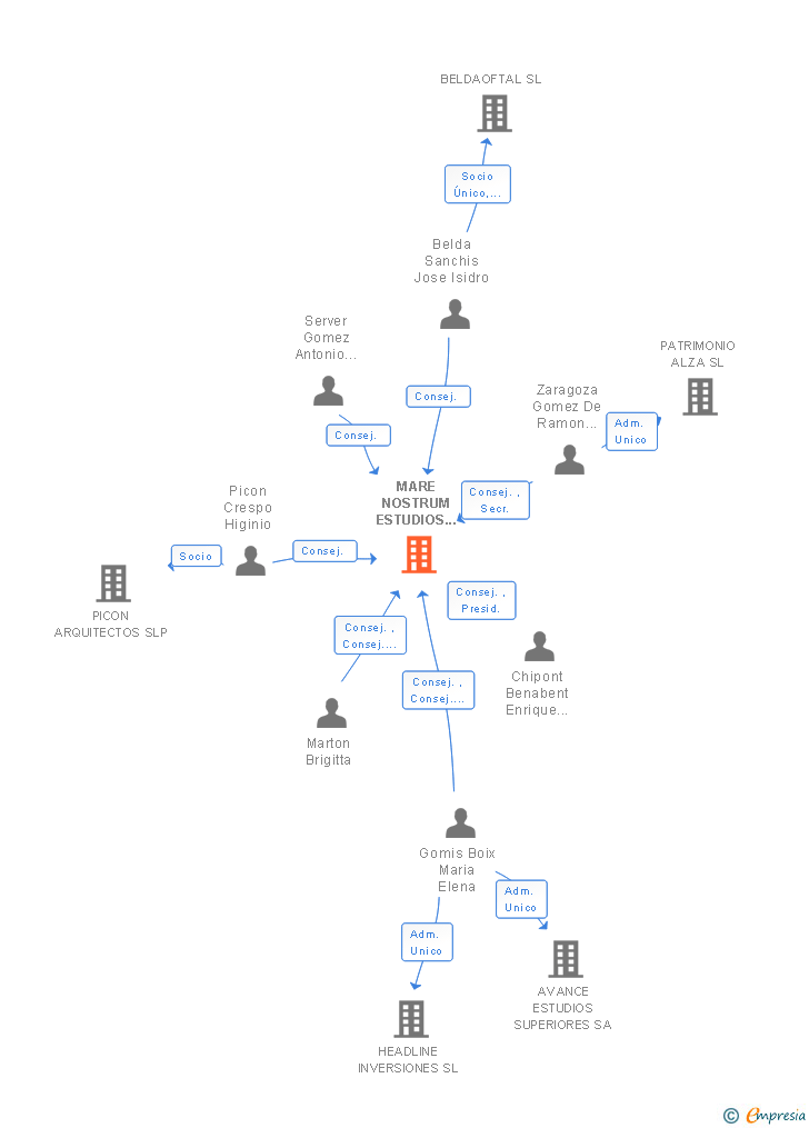 Vinculaciones societarias de MARE NOSTRUM ESTUDIOS SUPERIORES SA