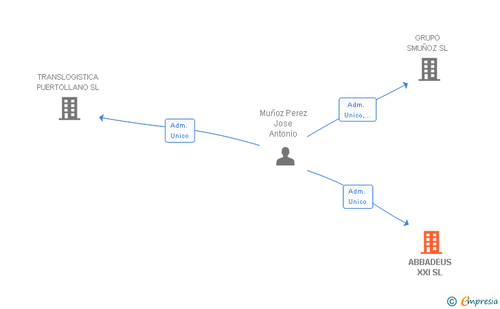 Vinculaciones societarias de ABBADEUS XXI SL