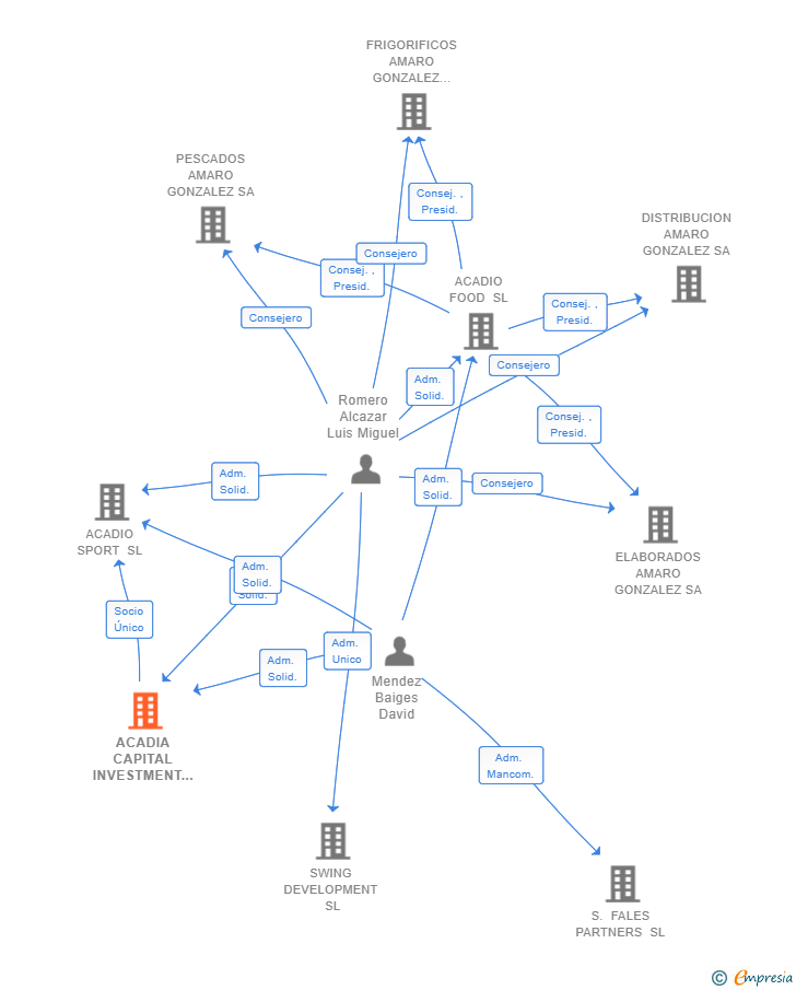Vinculaciones societarias de ACADIA CAPITAL INVESTMENT SL