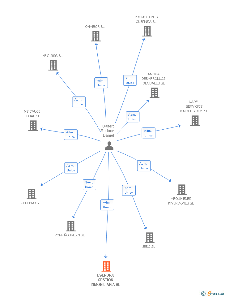 Vinculaciones societarias de ESENDRA GESTION INMOBILIARIA SL