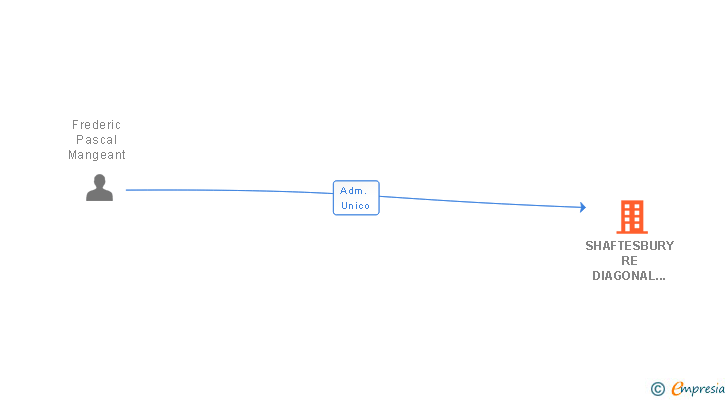 Vinculaciones societarias de SHAFTESBURY RE DIAGONAL 0 SL