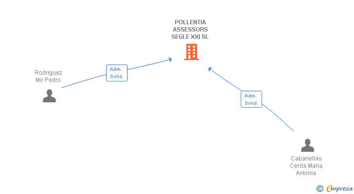 Vinculaciones societarias de POLLENTIA ASSESSORS SEGLE XXI SL