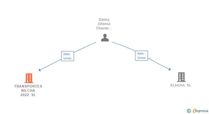 Vinculaciones societarias de TRANSPORTES NILCHA 2022 SL