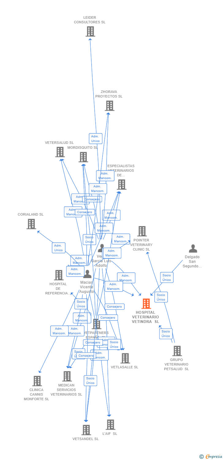 Vinculaciones societarias de HOSPITAL VETERINARIO VETINDRA SL (EXTINGUIDA)