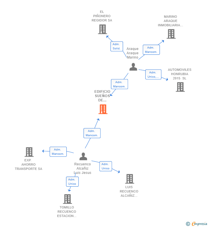 Vinculaciones societarias de EDIFICIO SUEÑOS DE BENIDORM SL