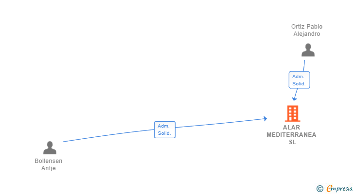 Vinculaciones societarias de ALAR MEDITERRANEA SL