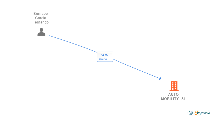 Vinculaciones societarias de AUTO MOBILITY SL
