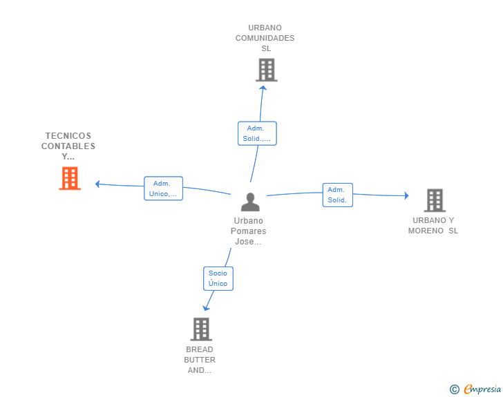Vinculaciones societarias de TECNICOS CONTABLES Y CONSULTORES SL