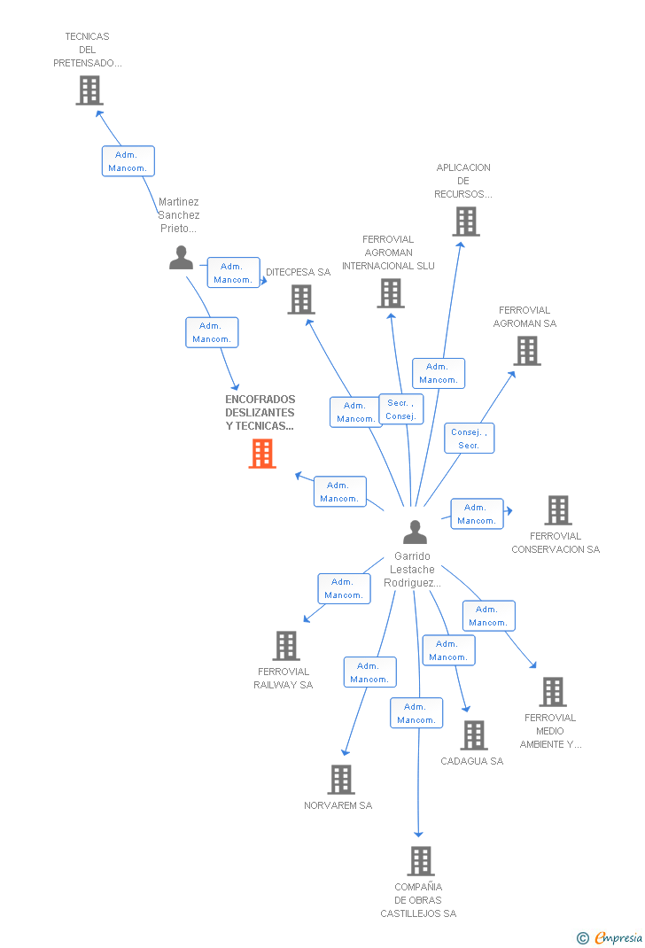 Vinculaciones societarias de TECPRESA STRUCTURAL SOLUTIONS SA