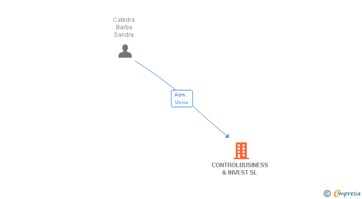 Vinculaciones societarias de CONTROLBUSINESS & INVEST SL