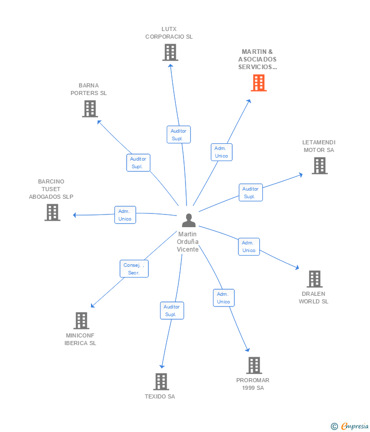 Vinculaciones societarias de MARTIN & ASOCIADOS SERVICIOS INTEGRADOS DE ASESORAMIENTO Y GESTION SA