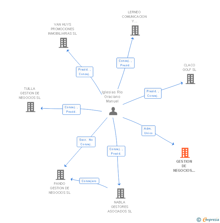 Vinculaciones societarias de GESTION DE NEGOCIOS JMP & ASOCIADOS SL