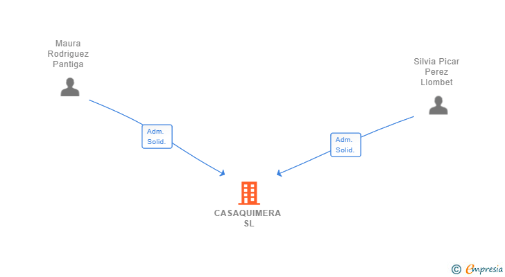 Vinculaciones societarias de CASAQUIMERA SL