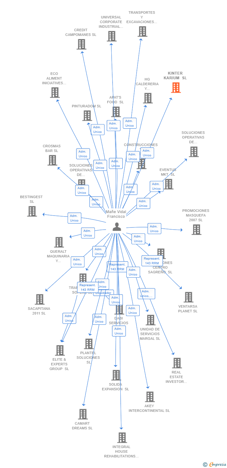 Vinculaciones societarias de KINTER KARIUM SL