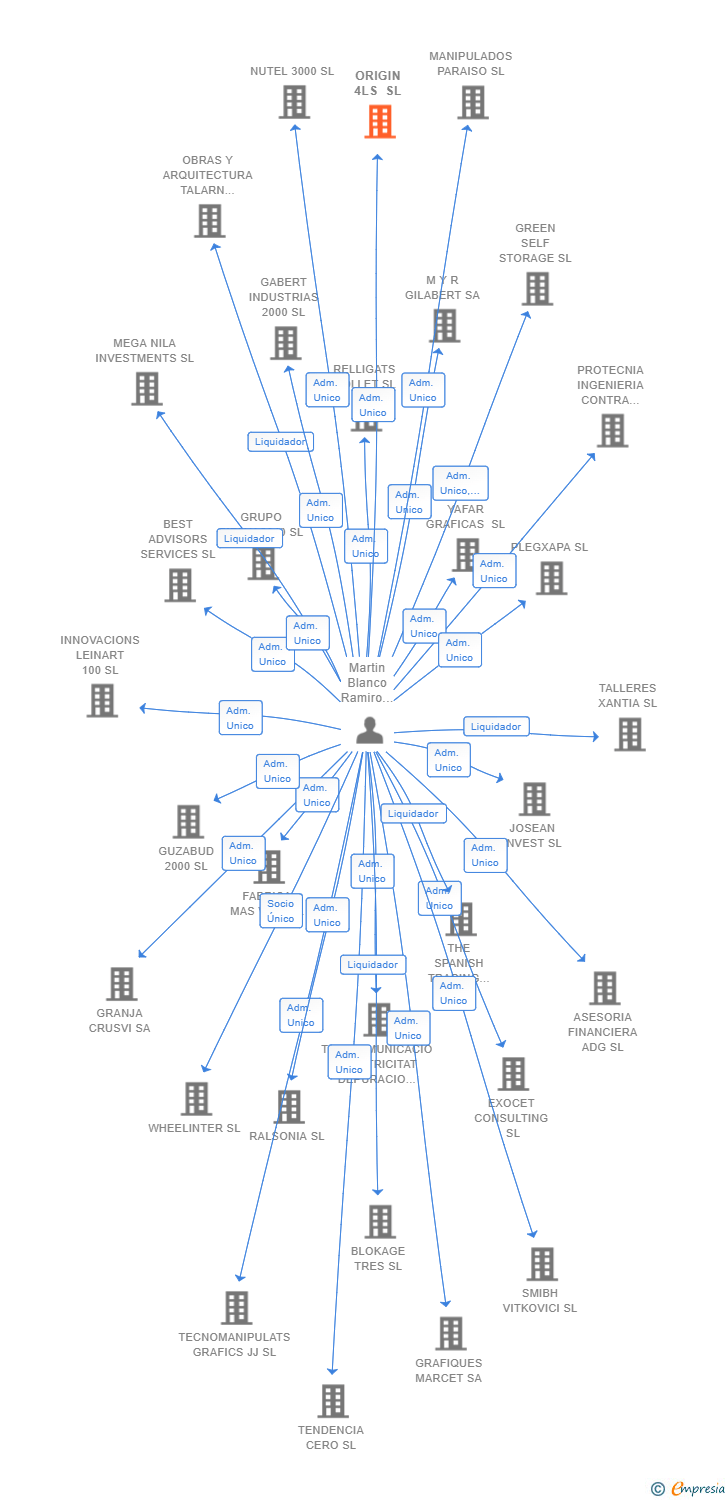 Vinculaciones societarias de ORIGIN 4LS SL