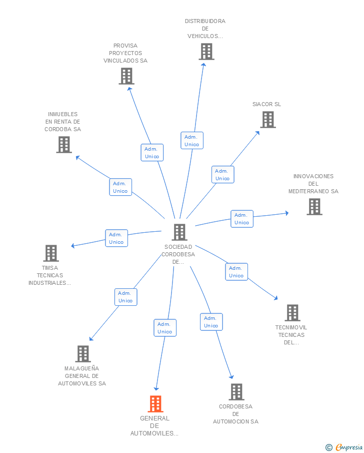 Vinculaciones societarias de GENERAL DE AUTOMOVILES JIENNENSE SA