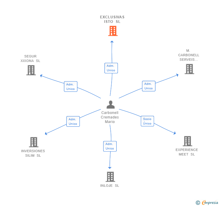 Vinculaciones societarias de EXCLUSIVAS ISTO SL