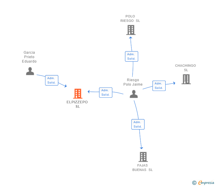 Vinculaciones societarias de ELPIZZEPO SL