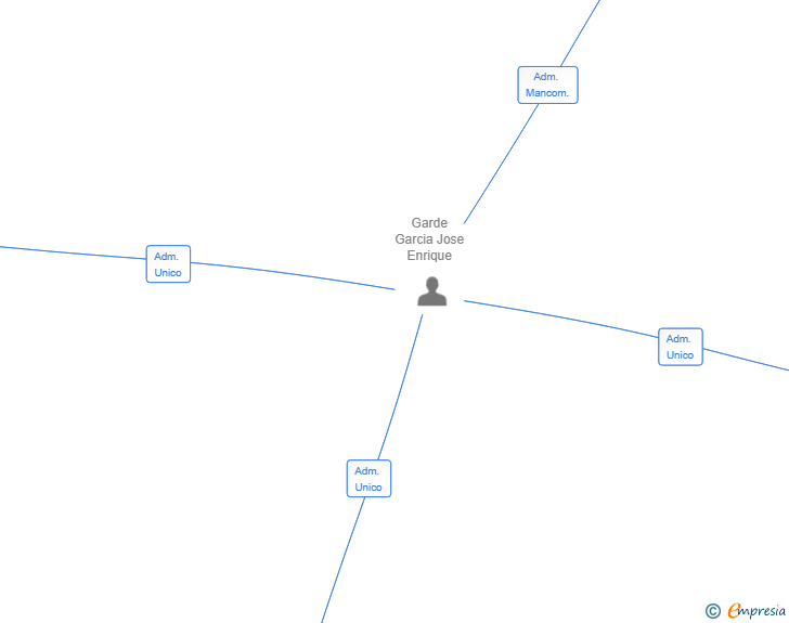 Vinculaciones societarias de CONSTRU-LOGIC SYSTEM SL