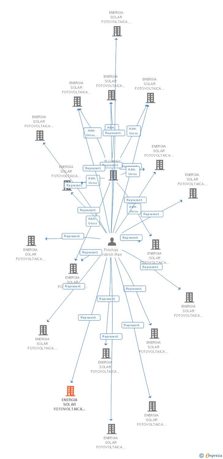 Vinculaciones societarias de ENERGIA SOLAR FOTOVOLTAICA PARQUE 34 SL