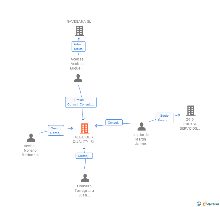 Vinculaciones societarias de ALQUIBER QUALITY SA