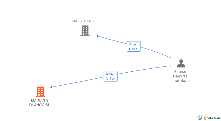 Vinculaciones societarias de MARIAN Y BLANCO SL