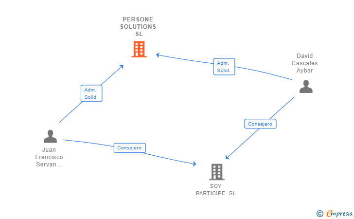 Vinculaciones societarias de PERSONE SOLUTIONS SL
