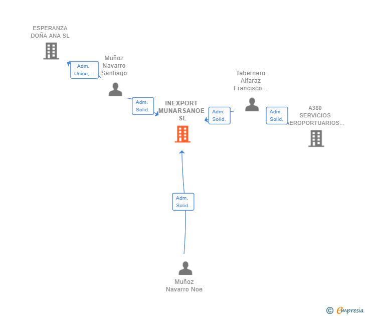 Vinculaciones societarias de INEXPORT MUNARSANOE SL