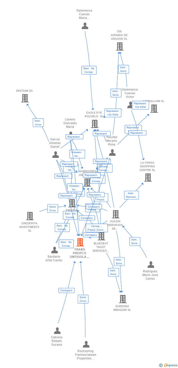 Vinculaciones societarias de TRANS PROPCO ONTIGOLA TOLEDO SL
