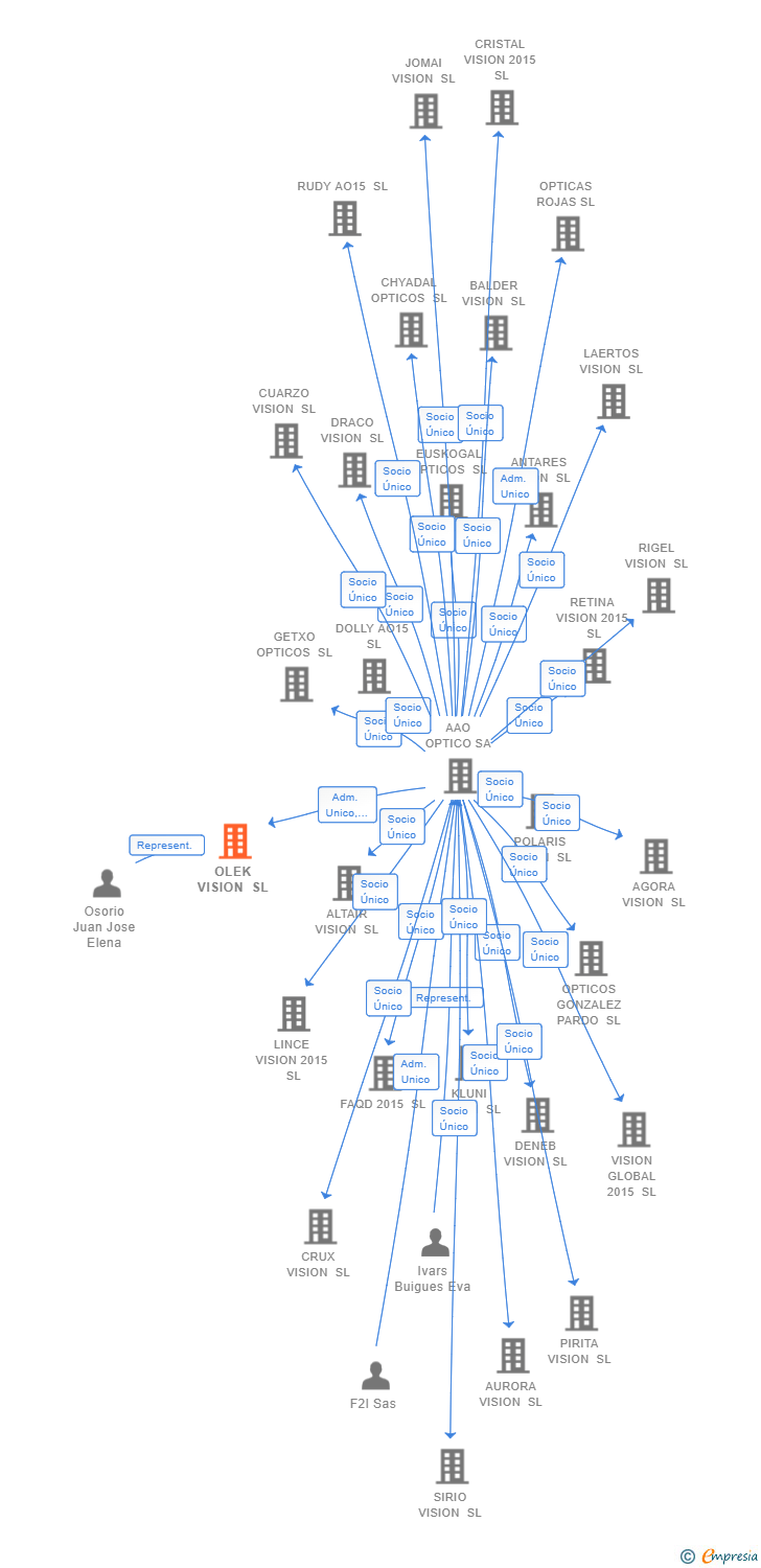 Vinculaciones societarias de OLEK VISION SL