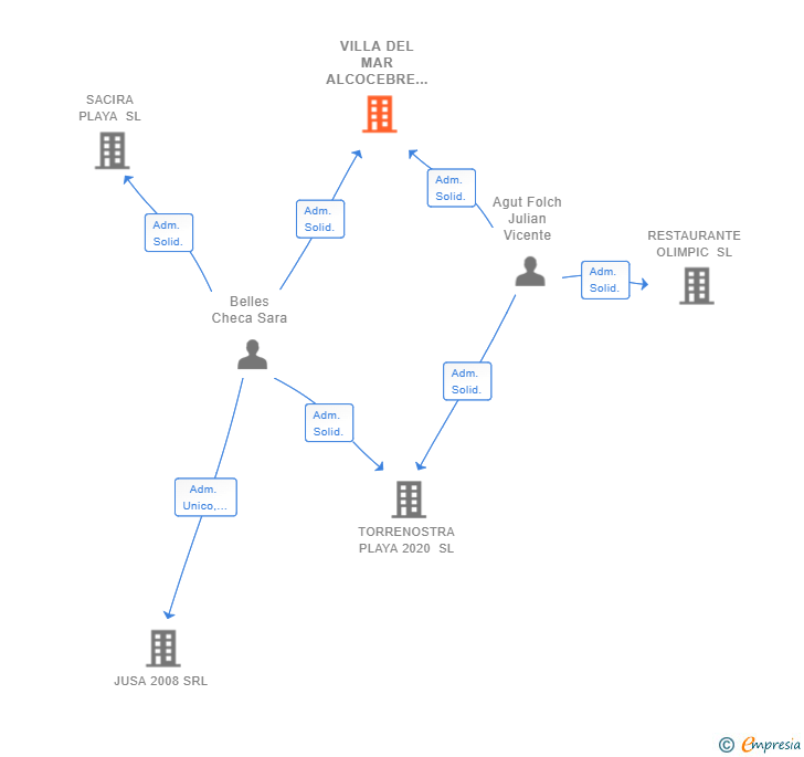 Vinculaciones societarias de VILLA DEL MAR ALCOCEBRE 2017 SL