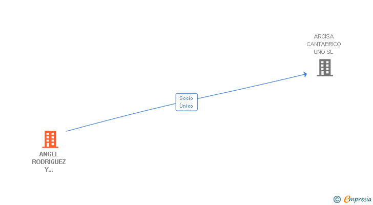 Vinculaciones societarias de ANGEL RODRIGUEZ Y COMPAÑIA SL