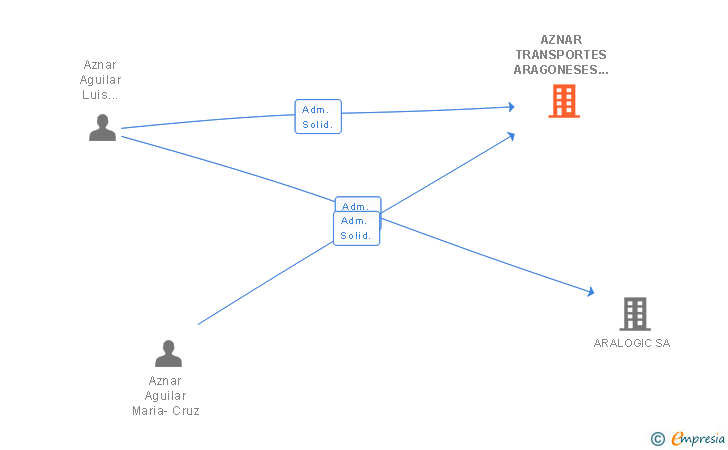 Vinculaciones societarias de AZNAR TRANSPORTES ARAGONESES SL