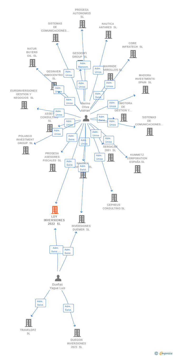 Vinculaciones societarias de LDY INVERSIONES 2022 SL