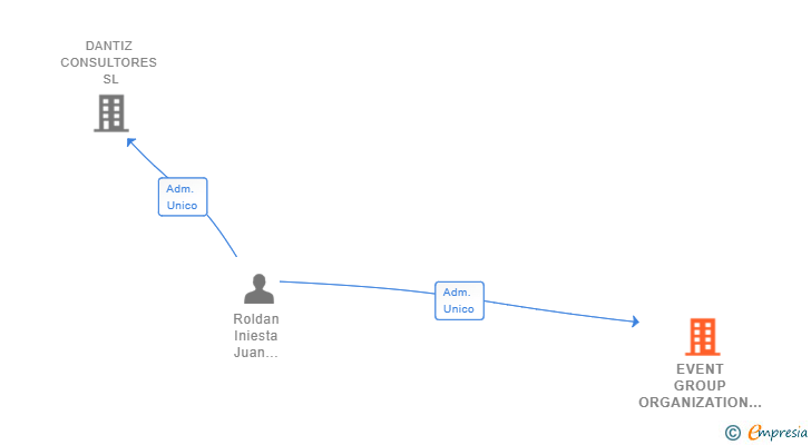 Vinculaciones societarias de EVENT GROUP ORGANIZATION SL