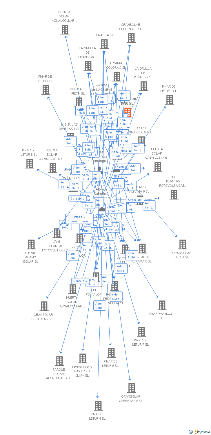 Vinculaciones societarias de LA NAVERA 1980 SL