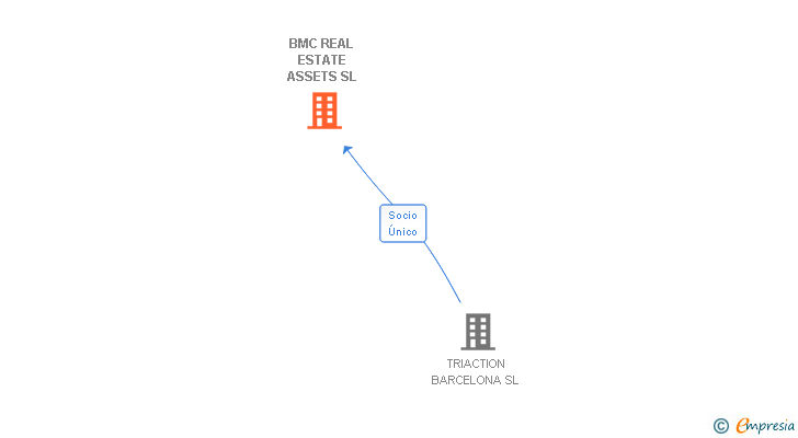 Vinculaciones societarias de BMC REAL ESTATE ASSETS SL