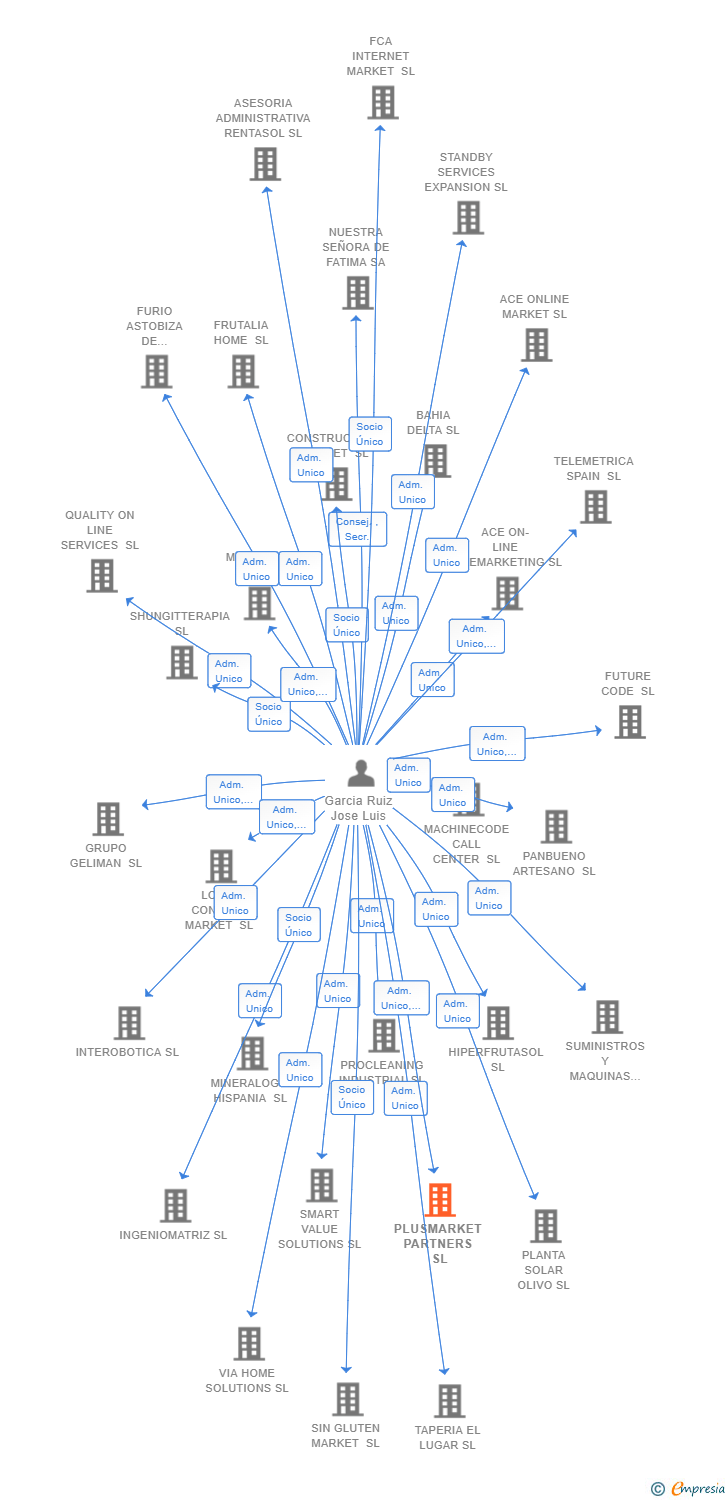 Vinculaciones societarias de PLUSMARKET PARTNERS SL