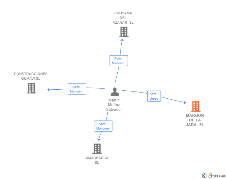 Vinculaciones societarias de MARGON DE LA JARA SL