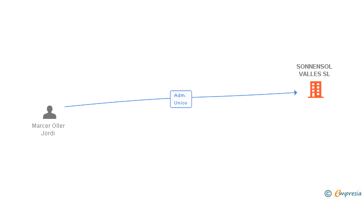 Vinculaciones societarias de SONNENSOL VALLES SL
