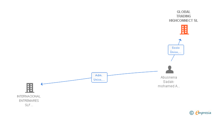 Vinculaciones societarias de GLOBAL TRADING HIGHCONNECT SL