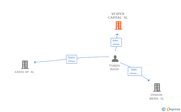 Vinculaciones societarias de VESPER CAPITAL SL