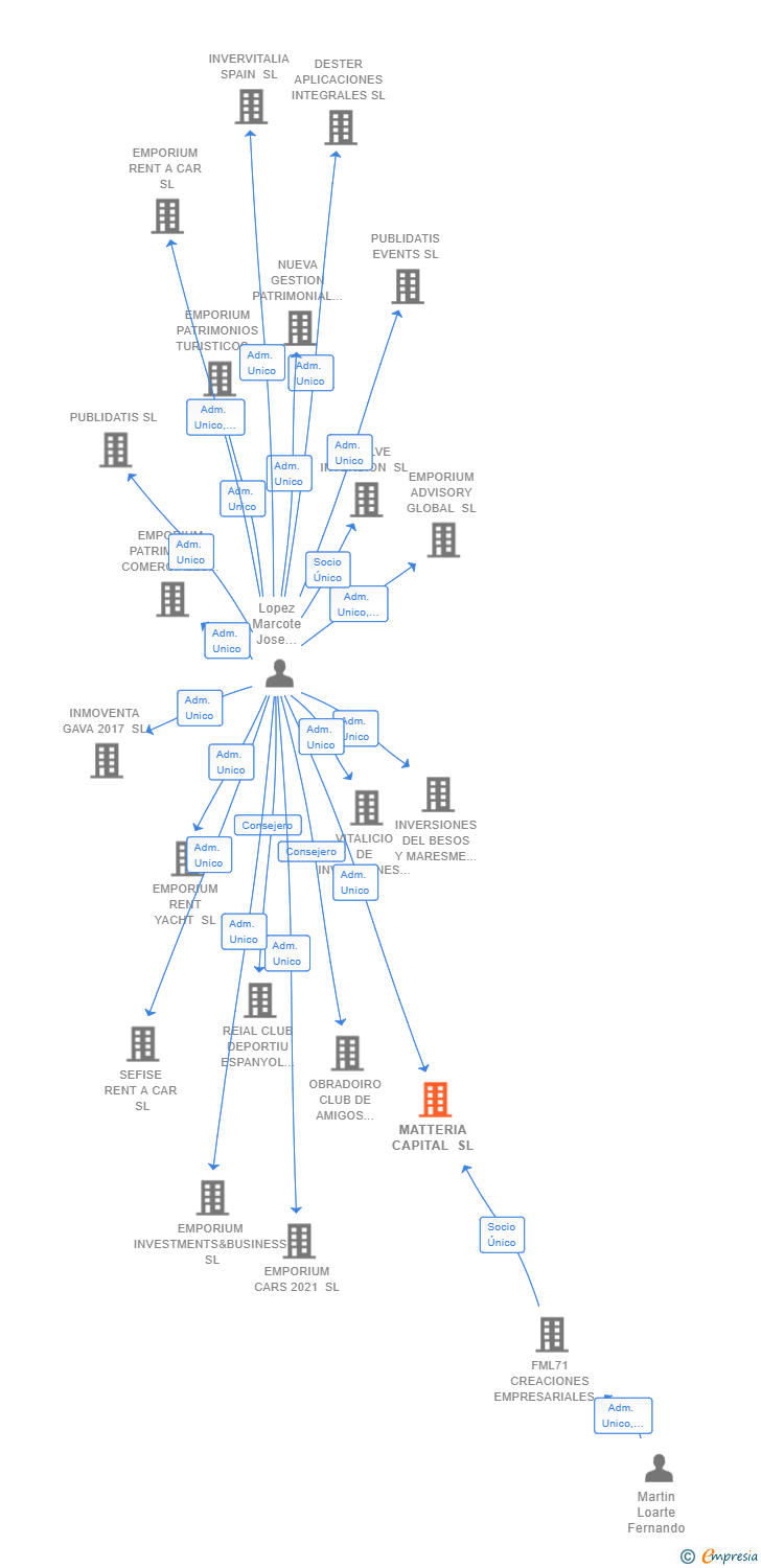 Vinculaciones societarias de MATTERIA CAPITAL SL
