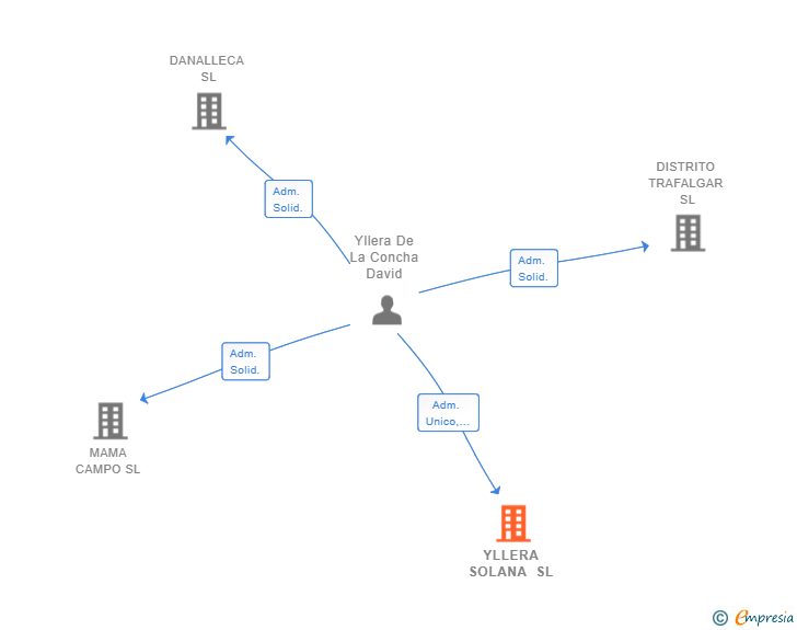 Vinculaciones societarias de YLLERA SOLANA SL