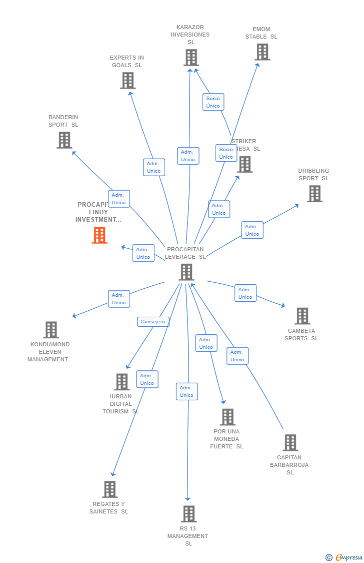 Vinculaciones societarias de PROCAPITAN LINDY INVESTMENT SL
