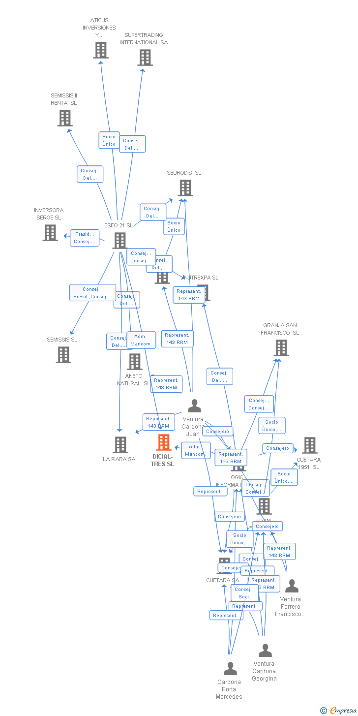 Vinculaciones societarias de DICIAL-TRES SL
