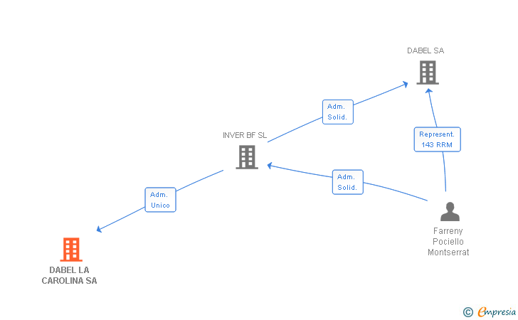 Vinculaciones societarias de DABEL LA CAROLINA SA