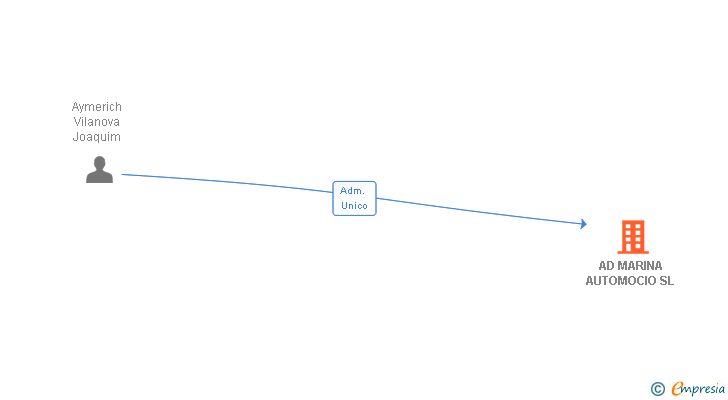 Vinculaciones societarias de AD MARINA AUTOMOCIO SL