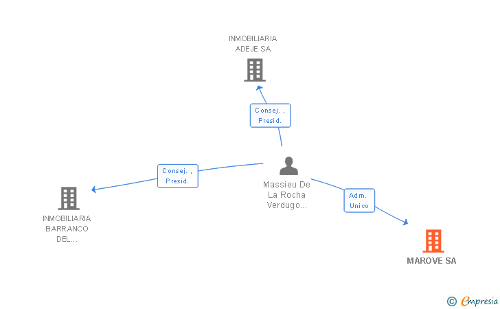 Vinculaciones societarias de MAROVE SA